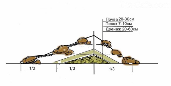 создание холмика альпийской горки создание холмика альпийской горки